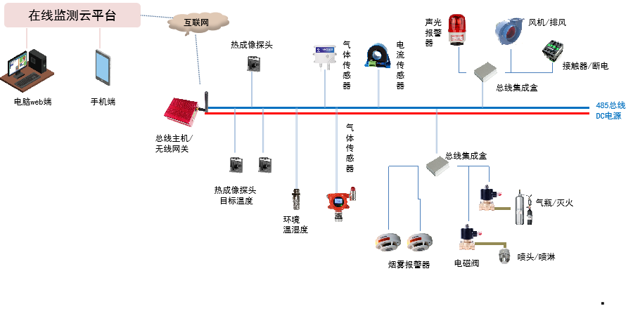 电动自行车棚安全监测与自动灭火